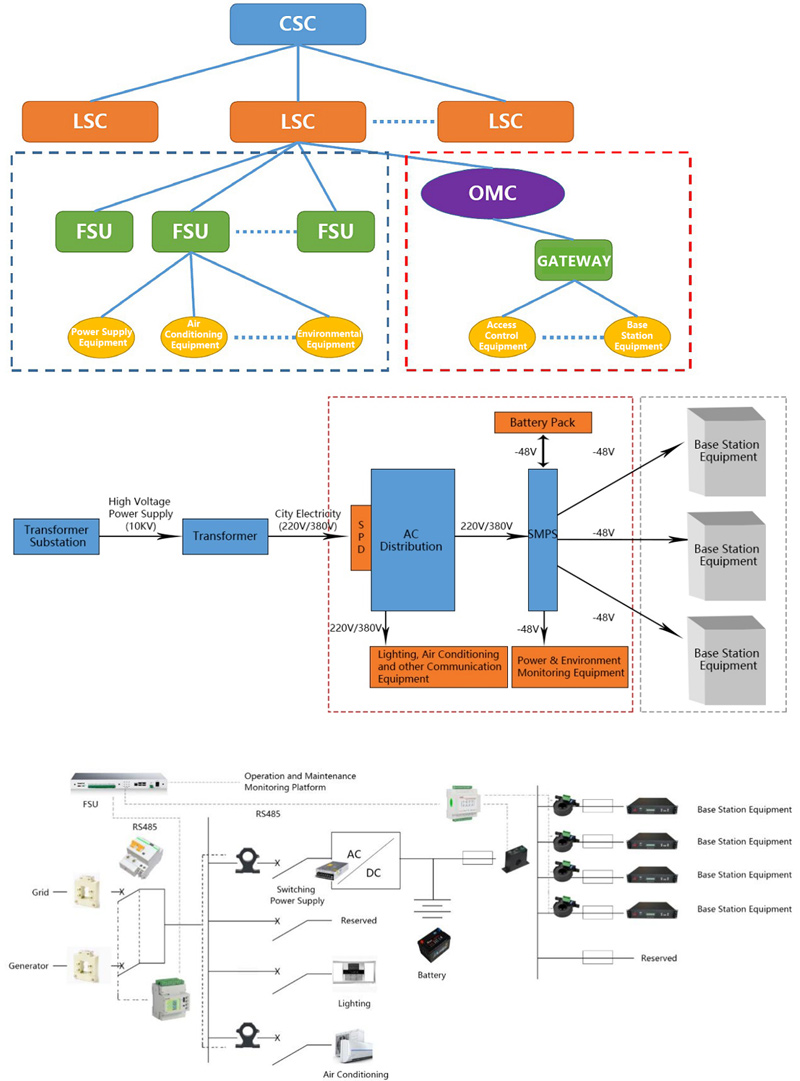 Energy Consumption Monitoring Solution for Base Station Power Sensor