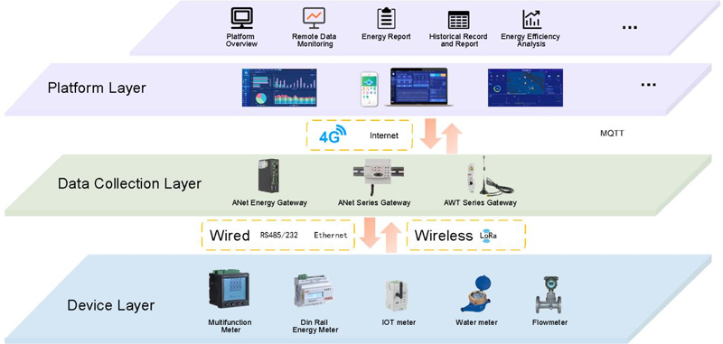 Energy Efficiency Management System Power Monitoring Device