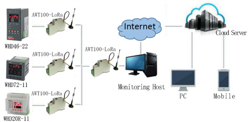 WHD Temperature & Humidity Controller Solution