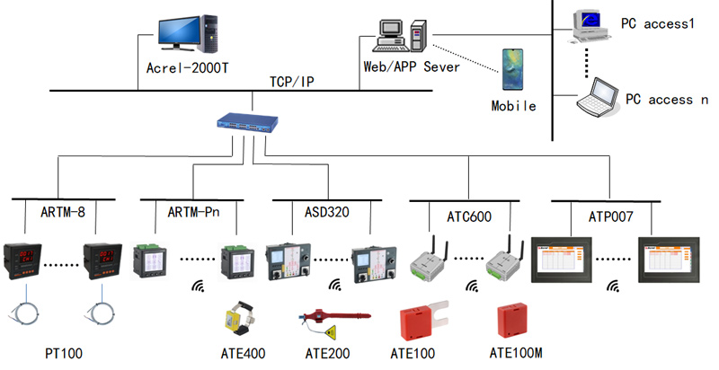 Wireless Temperature Monitoring System Power Monitoring Device