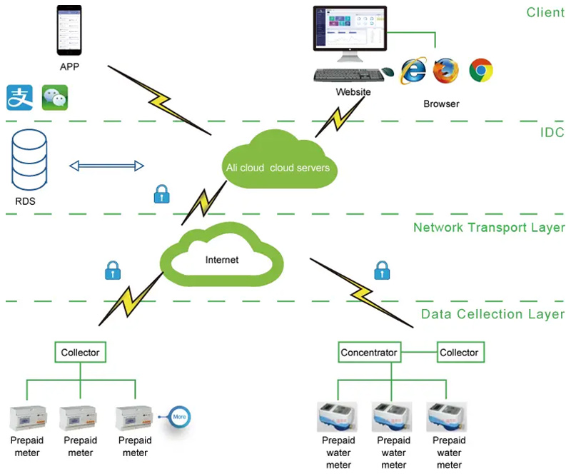 Prepayment Cloud Platform Power Monitoring Device