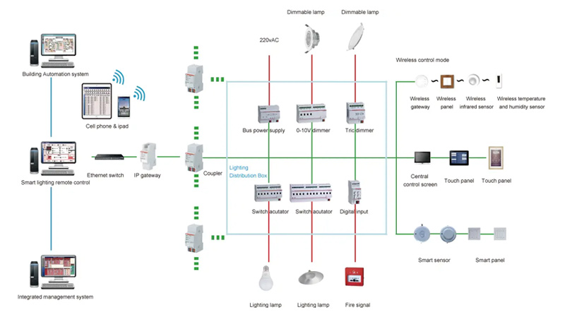 Smart Lighting Control System