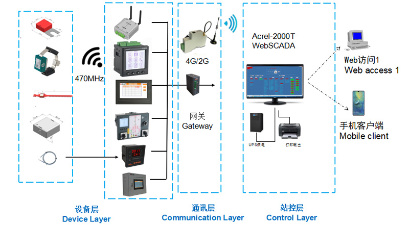 Application of Wireless Temperature Measurement Products