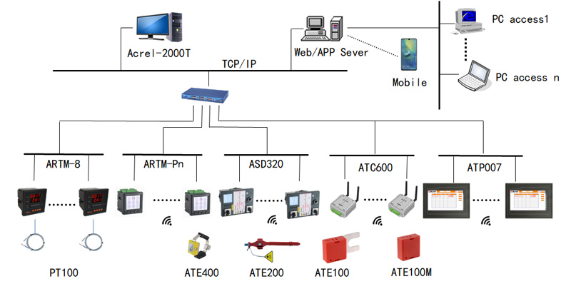 ACREL Wireless Temperature Sensor Application in France