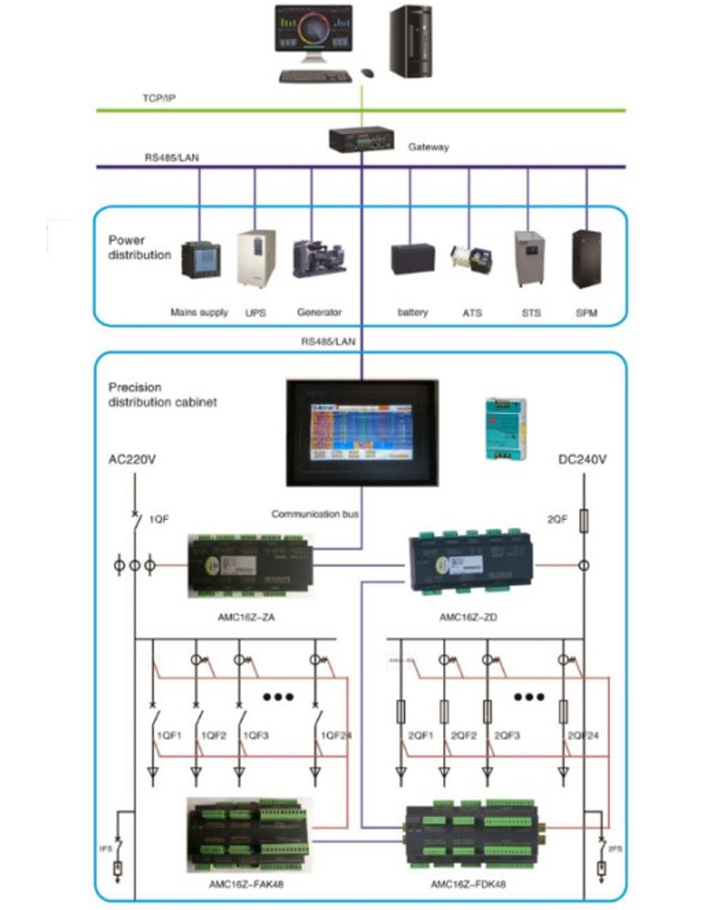 Application of Acrel Multi Circuit Meter for Data Center in Span