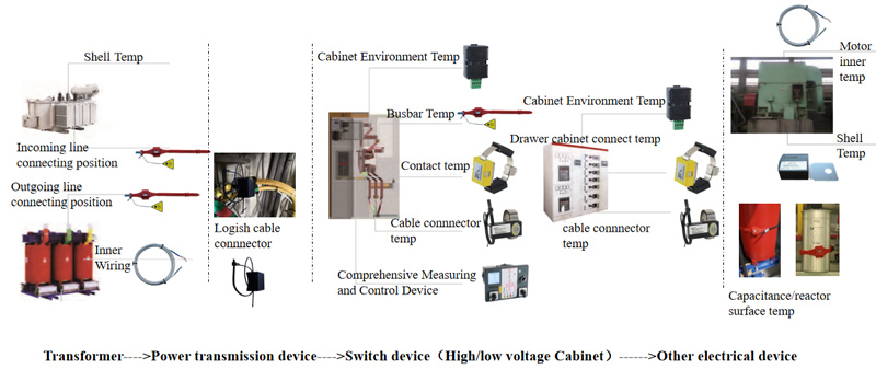 Application of Acrel Wireless Temperature Measuring Product in Substation in Netherlands