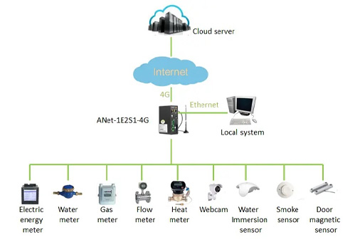 Advantages Of Smart Gateway