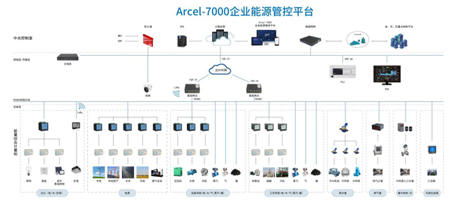 Acrel Industrial Enterprise Energy Management and Control System