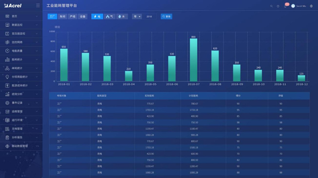 Acrel Industrial Enterprise Energy Management and Control System