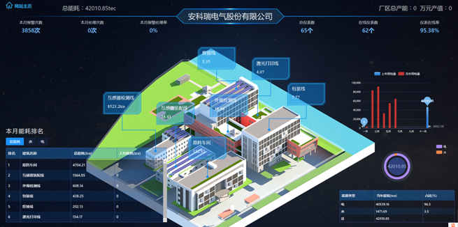 Acrel Industrial Enterprise Energy Management and Control System