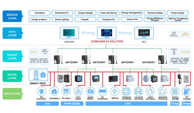 AcrelEMS-EV Automobile Plant Energy Efficiency Management Platform