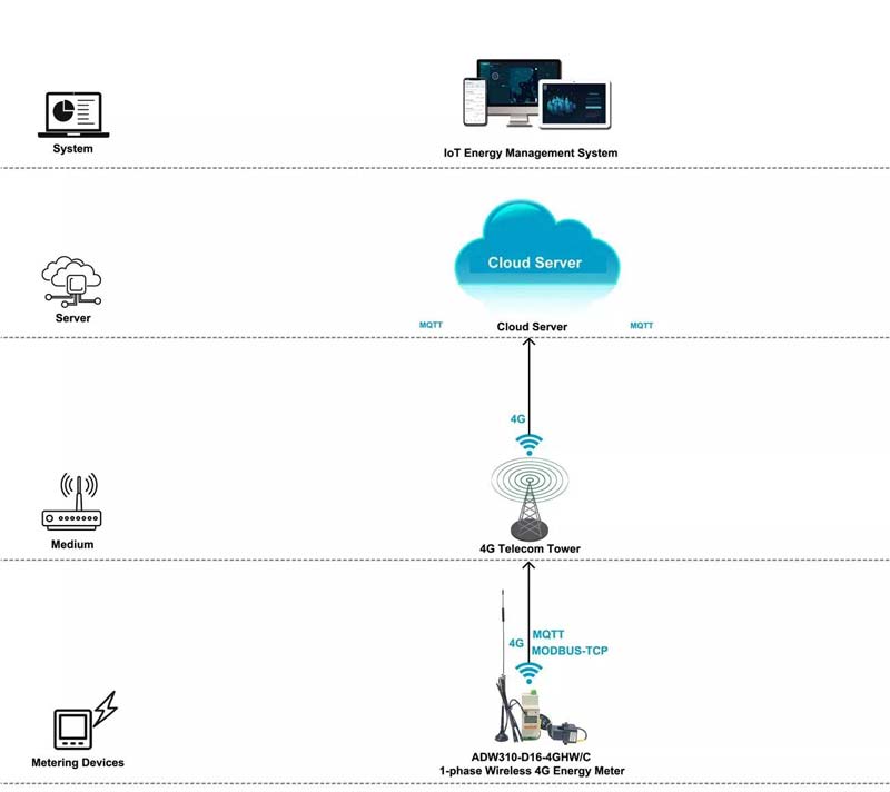 4g Wireless Communication Solution