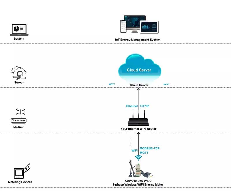 Wifi Wireless Communication Solution