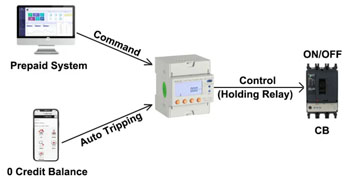 Auto&Remote Switch Control