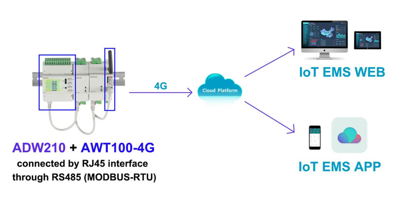 Typical Network of ADW210 Wireless Multi-Circuit Energy Meter