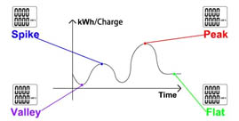 Multi-rate/Multi-tariff