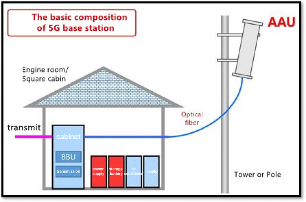 Tower Base Station Industry Measurement Solution