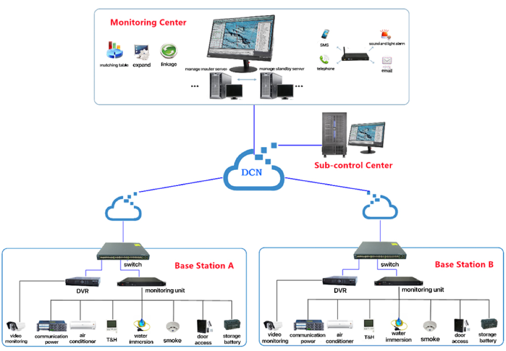 Tower Base Station Industry Measurement Solution