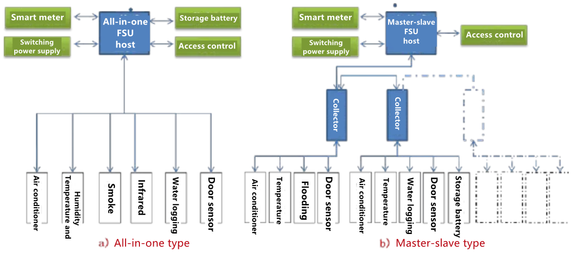 Tower Base Station Industry Measurement Solution