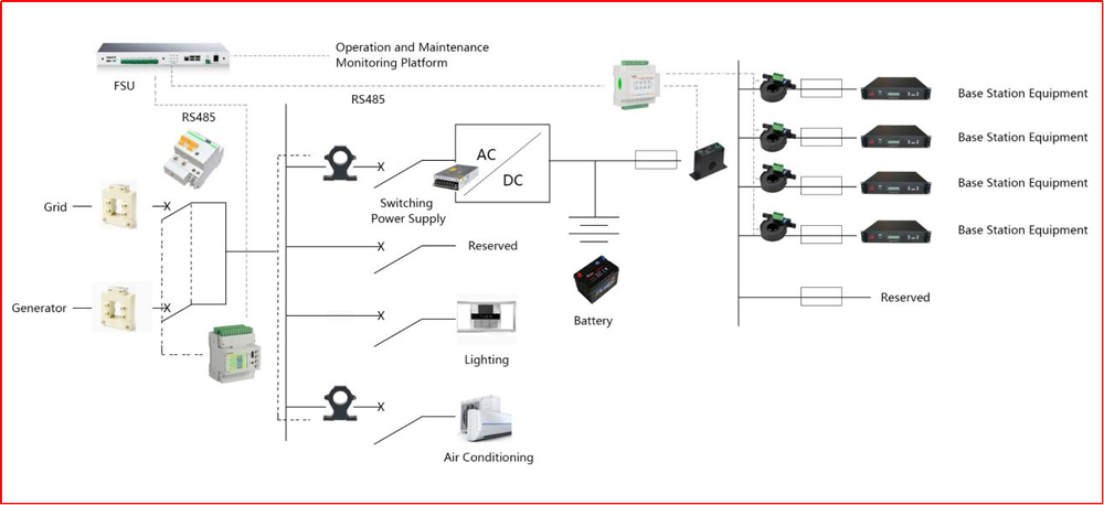 Tower Base Station Industry Measurement Solution