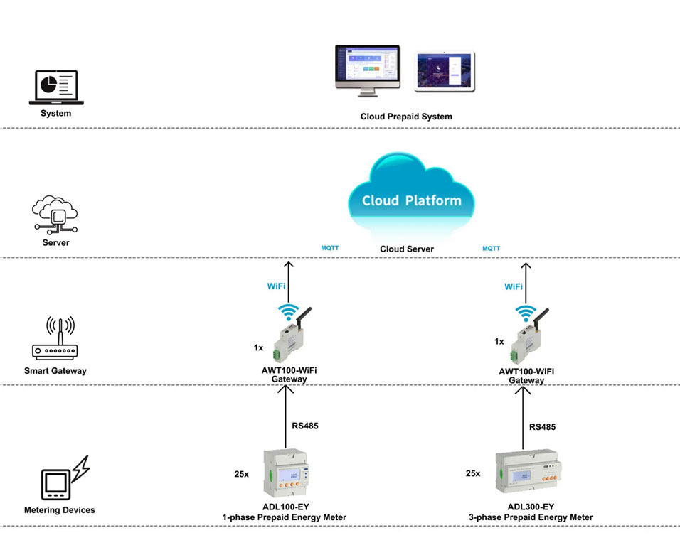 Application-Analysis-of-Acrel-Prepaid-Energy-Meter-and-Energy-Management-System-3.jpg