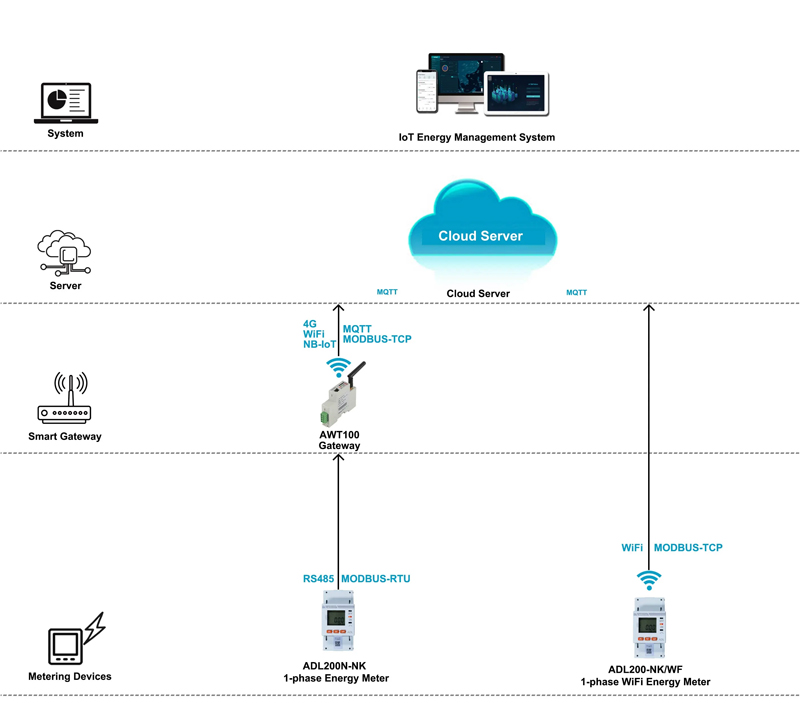 Application in IoT System of Acrel ADL200-NK single-phase WiFi Wireless Energy Meter Application in IoT System of Acrel ADL200-NK single-phase WiFi Wireless Energy Meter