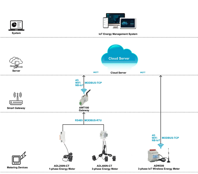 Application in IoT System of Acrel ADL200N-CT Single Phase Din Rail Energy Meter Application in IoT System of Acrel ADL200N-CT Single Phase Din Rail Energy Meter