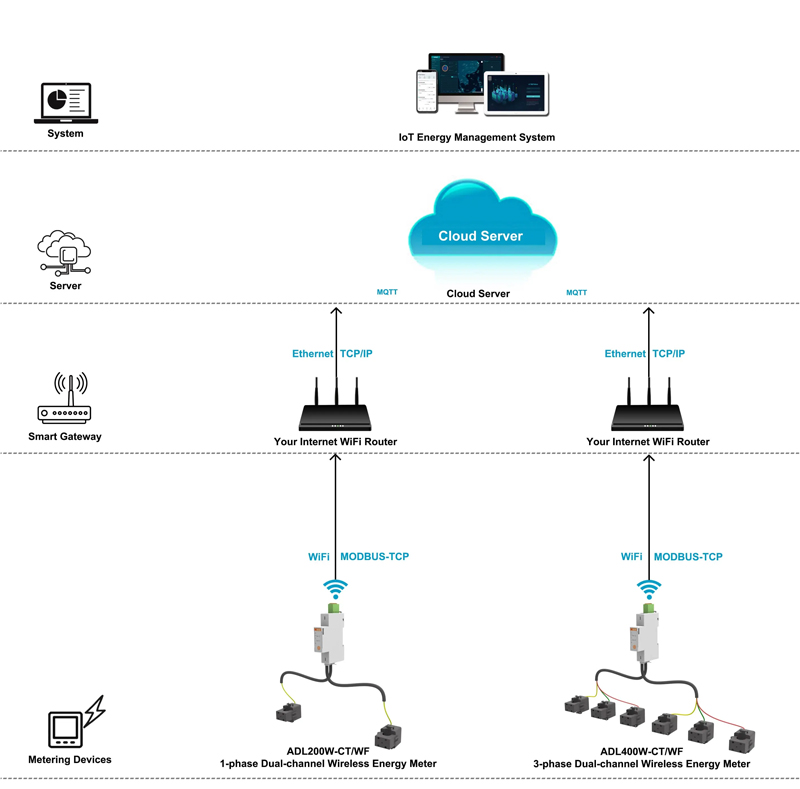 Application in IoT System of Acrel ADL200W Single-Phase Wireless Anti-Backflow Meter Application in IoT System of Acrel ADL200W Single-Phase Wireless Anti-Backflow Meter