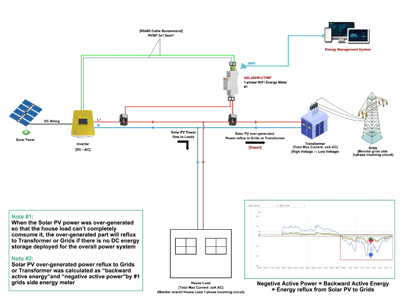 Main Features of Acrel ADL200W Single-Phase Wireless Anti-Backflow Meter