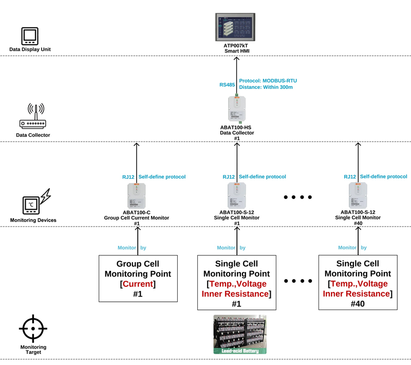 Solution Topology of Acrel ABAT100 Series Battery Monitoring Devices
