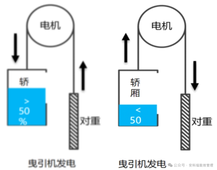 figure-1-elevator-power-generation-scenarios-heavy-load-downward-and-light-load-upward-schematic-diagram.jpg